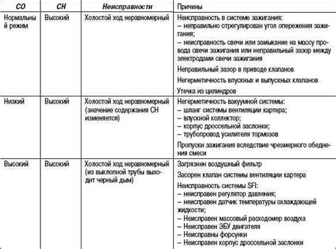 Неисправности в системе выпуска отработавших газов