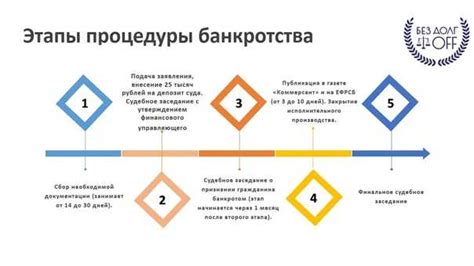 Необходимые условия для оформления банкротства