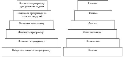 Неправильные подходы к обучению