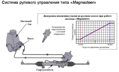 Неравномерность усилия на рулевом колесе при повороте