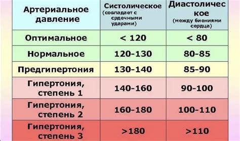 Нормальные значения кровяного давления