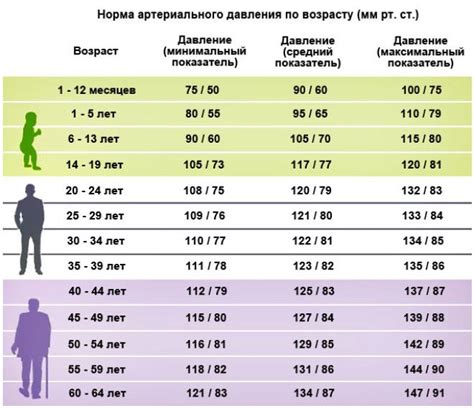 Норма давления