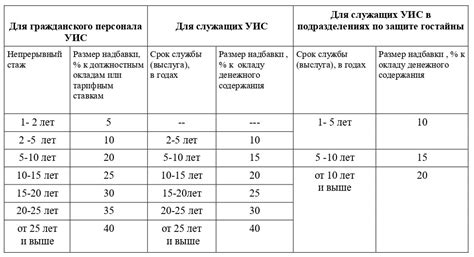 Нормы выслуги лет для различных категорий госслужащих: