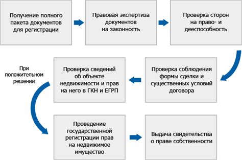 Обращение в органы регистрации прав на недвижимость
