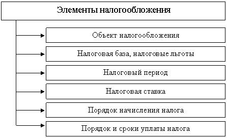 Объект налогообложения