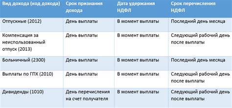 Обязательность удержания НДФЛ