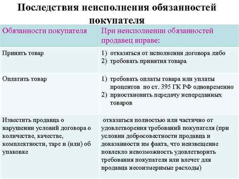 Обязательства продавца и покупателя