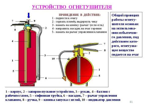 Огнетушитель: устройство и принцип работы