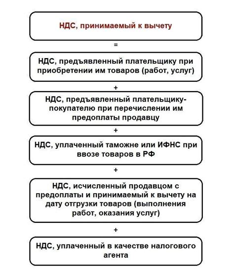 Ограничения по вычету НДС с билетов: