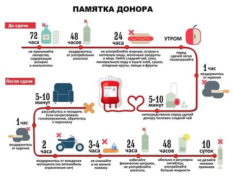 Ограничения при сдаче крови при повышенной температуре