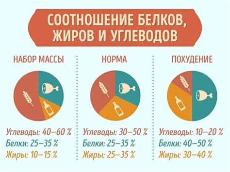 Ограничьте потребление углеводов и жиров