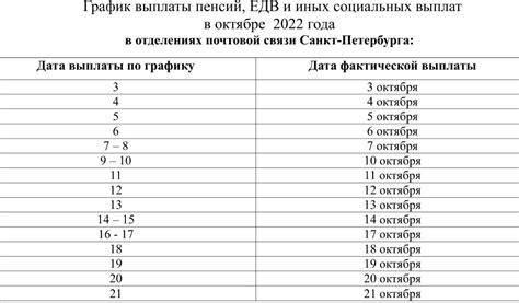 Ожидаемая дата выплаты пенсии