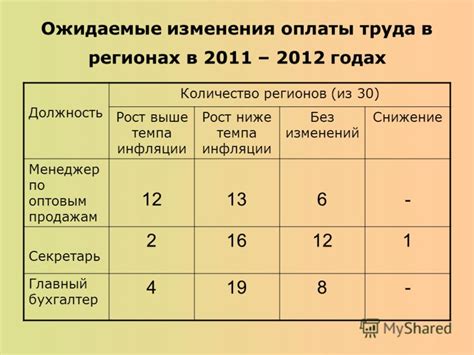 Ожидаемые изменения размера оплаты труда