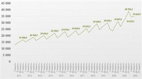 Ожидаемый график индексации в 2022 году