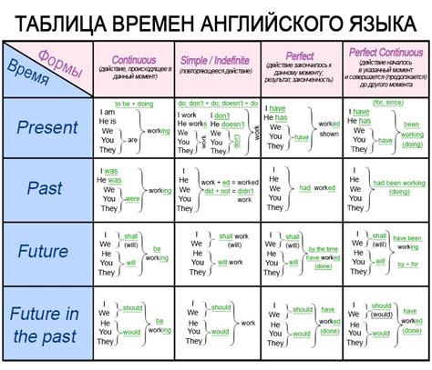 Описание обоих временных форм