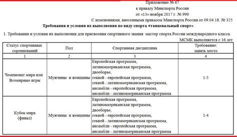 Описание разрядов в бальных танцах