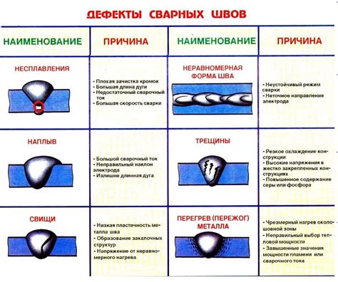Определение и причины дефектов сварных соединений