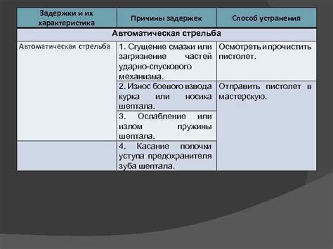 Определение и причины задержек