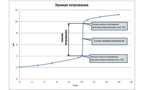 Определение и суть скачка титрования