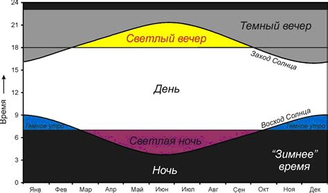 Определение минимальной продолжительности светового дня