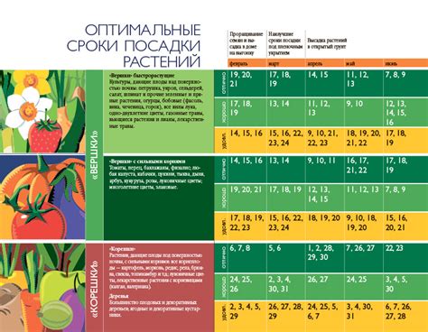 Определение оптимальных сроков посадки