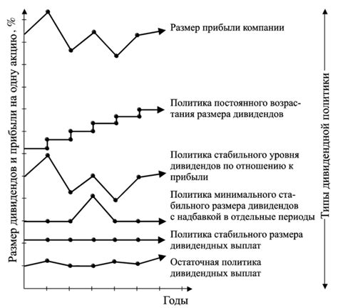 Определение размера дивидендов