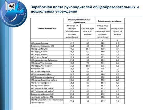 Определение размера районного коэффициента