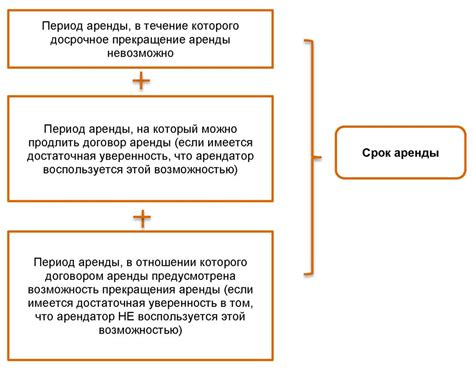 Определение срока аренды