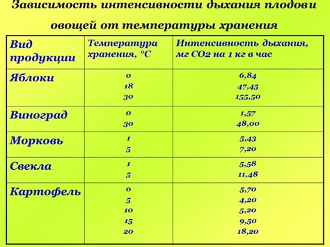 Оптимальная температура для сбора анемон