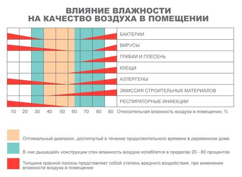 Оптимальная температура и влажность