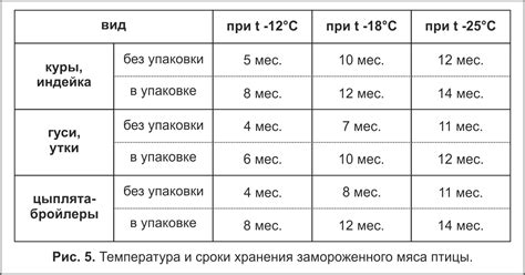 Оптимальная температура хранения замороженного маскарпоне