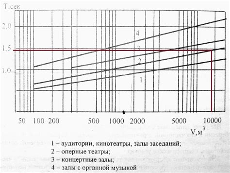 Оптимальное время для надевания
