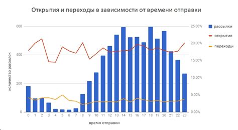 Оптимальное время для разных типов сообщений