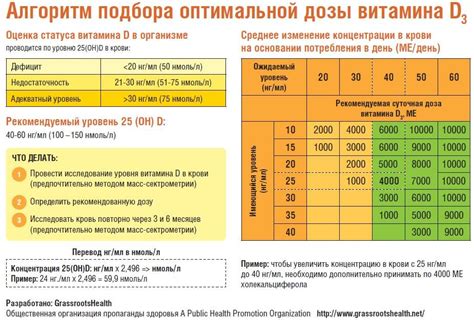 Оптимальное время приема витамина Д для детей