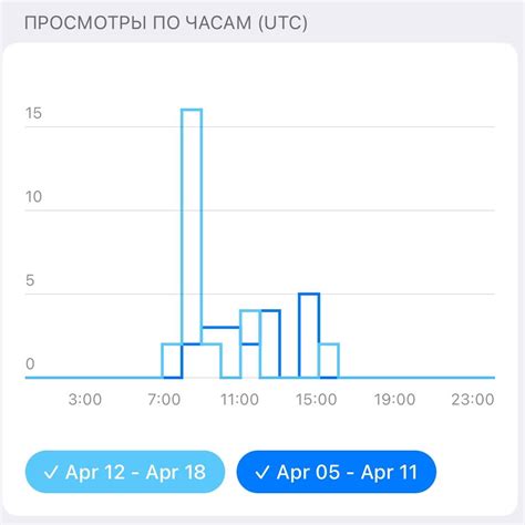 Оптимальные временные интервалы для приема зверобоя