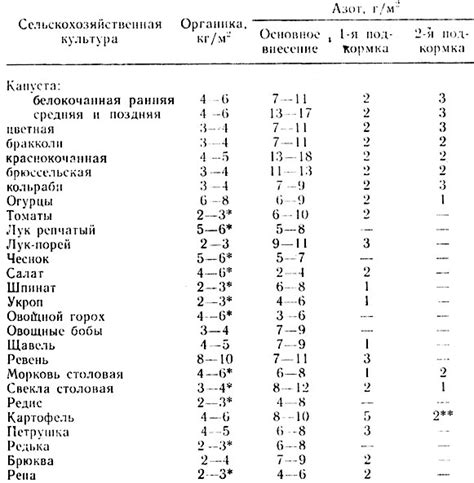 Оптимальные дозы и частота внесения удобрений