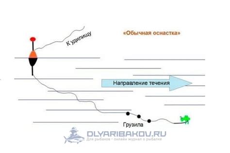Оптимальные места для ловли голавля