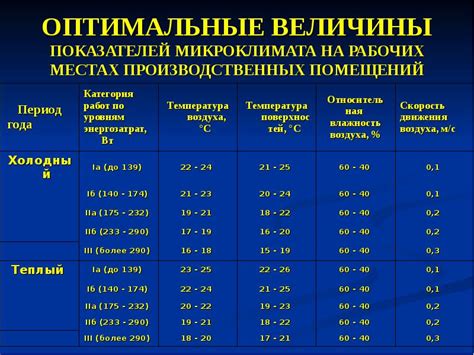 Оптимальные показатели температуры