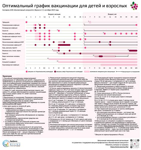 Оптимальный возраст для первой вакцинации