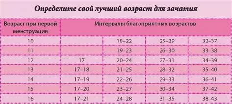Оптимальный возраст и правила