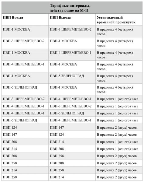 Оптимальный временной промежуток