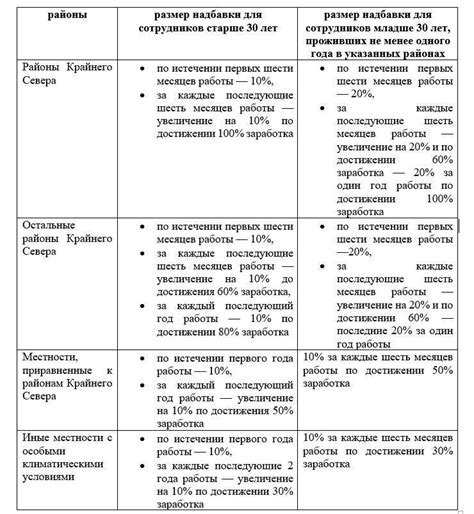 Организация районного коэффициента