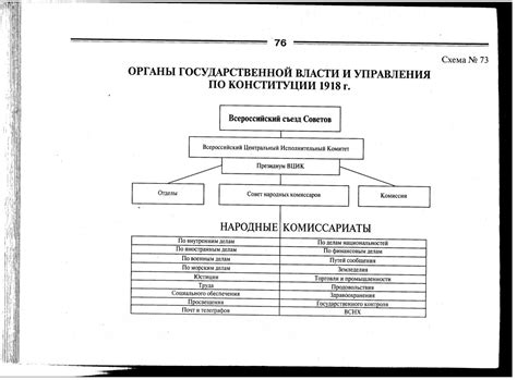 Органы власти по Конституции