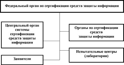 Органы сертификации и их роль