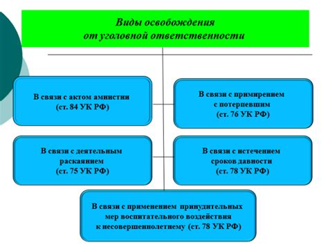Освобождение от уголовной ответственности