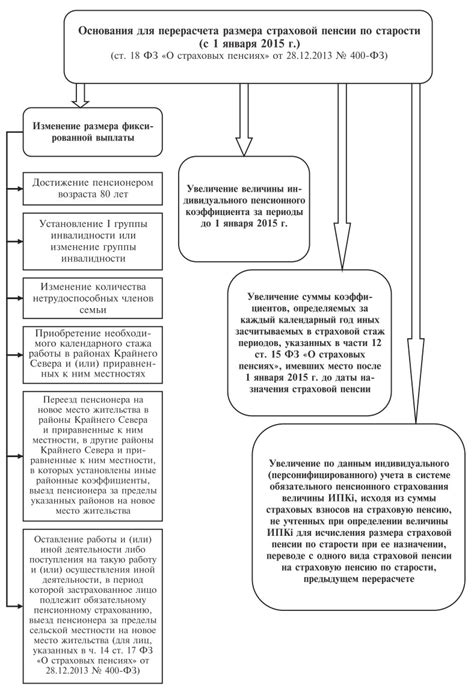 Основания для перерасчета пенсии