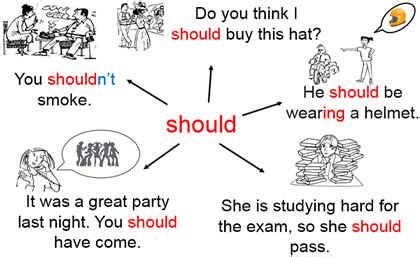 Основные аспекты применения should и should have