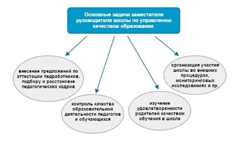 Основные задачи заместителя директора школы