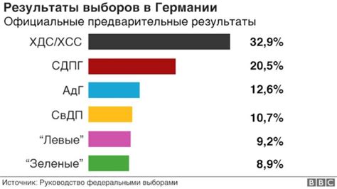 Основные моменты выборов в Германии