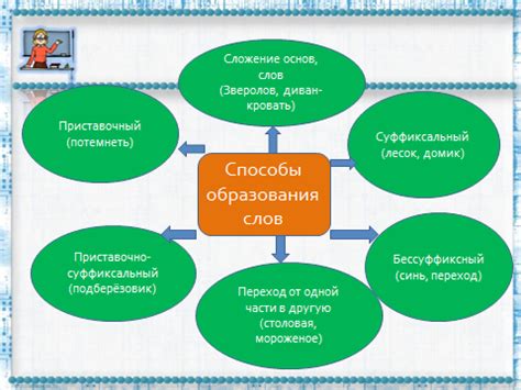 Основные правила и способы образования